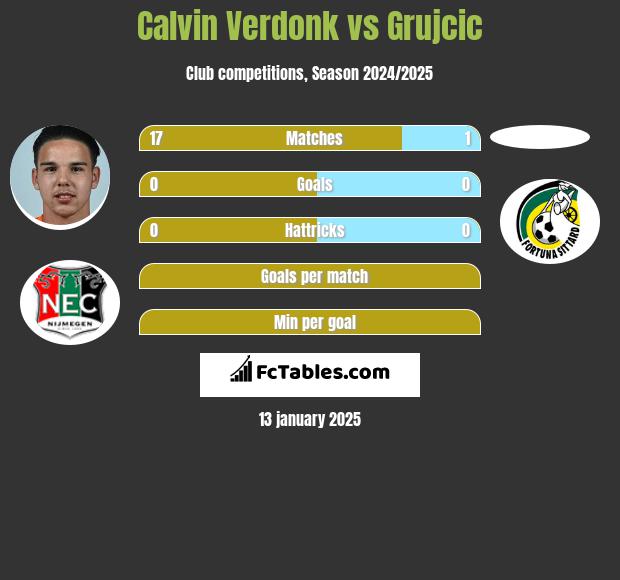 Calvin Verdonk vs Grujcic h2h player stats