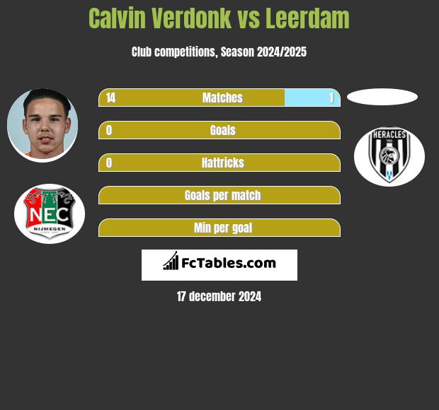 Calvin Verdonk vs Leerdam h2h player stats