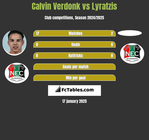 Calvin Verdonk vs Lyratzis h2h player stats