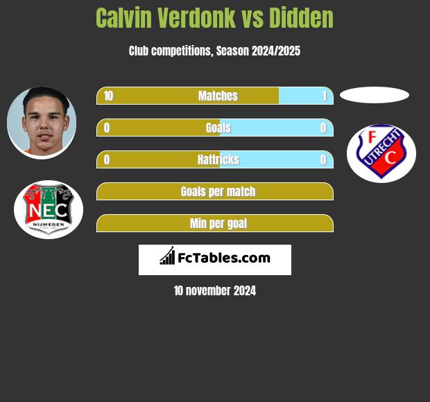 Calvin Verdonk vs Didden h2h player stats