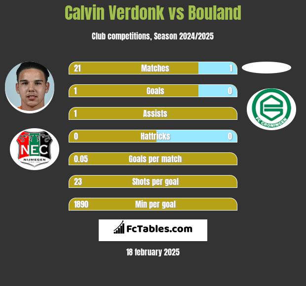 Calvin Verdonk vs Bouland h2h player stats