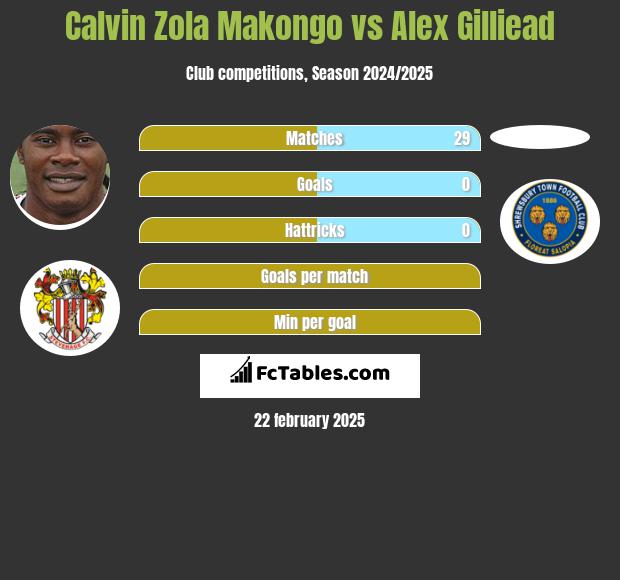 Calvin Zola Makongo vs Alex Gilliead h2h player stats