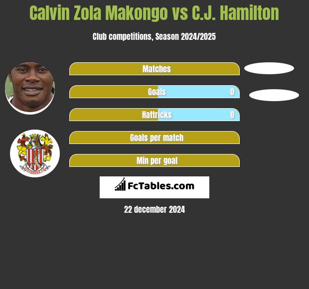 Calvin Zola Makongo vs C.J. Hamilton h2h player stats