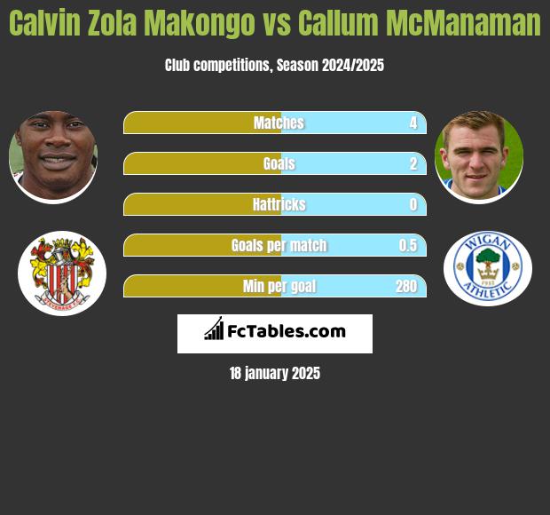 Calvin Zola Makongo vs Callum McManaman h2h player stats