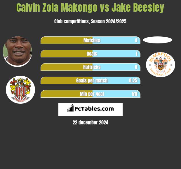 Calvin Zola Makongo vs Jake Beesley h2h player stats