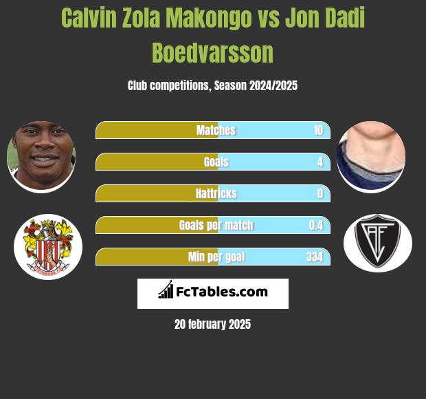 Calvin Zola Makongo vs Jon Dadi Boedvarsson h2h player stats