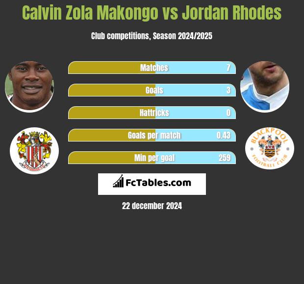 Calvin Zola Makongo vs Jordan Rhodes h2h player stats