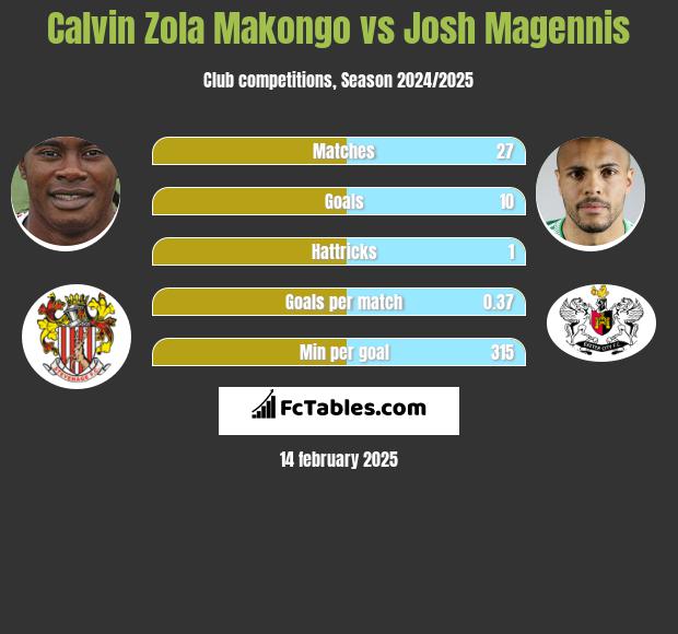 Calvin Zola Makongo vs Josh Magennis h2h player stats