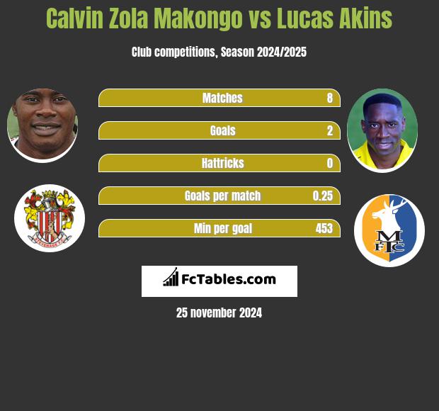 Calvin Zola Makongo vs Lucas Akins h2h player stats