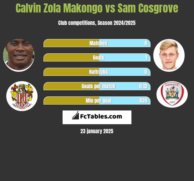 Calvin Zola Makongo vs Sam Cosgrove h2h player stats