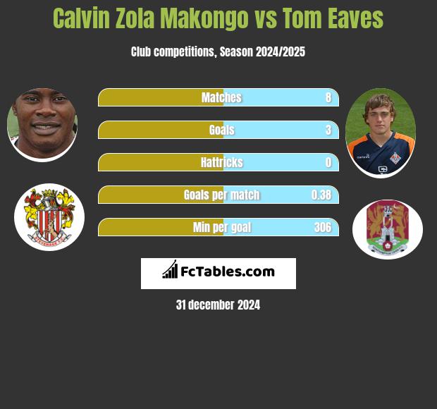 Calvin Zola Makongo vs Tom Eaves h2h player stats