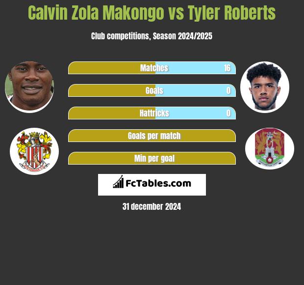 Calvin Zola Makongo vs Tyler Roberts h2h player stats