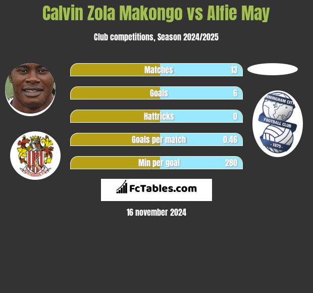 Calvin Zola Makongo vs Alfie May h2h player stats