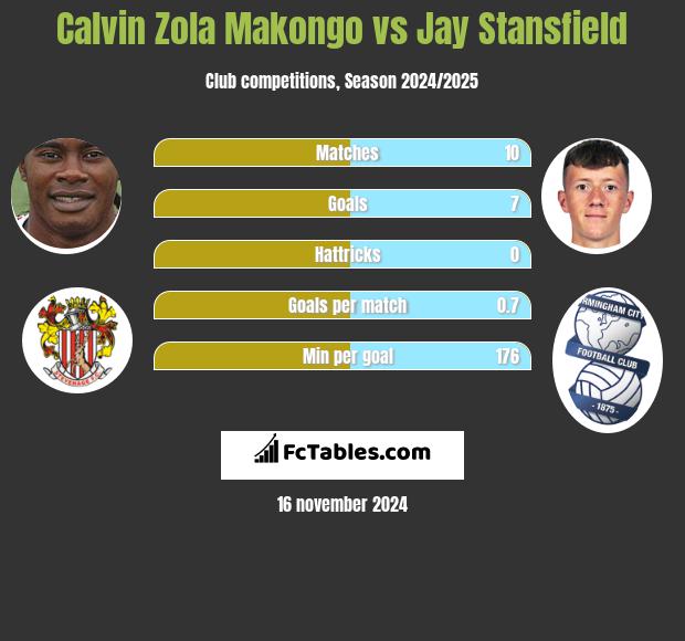 Calvin Zola Makongo vs Jay Stansfield h2h player stats