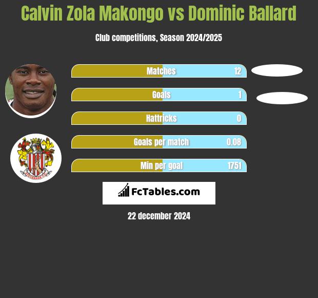 Calvin Zola Makongo vs Dominic Ballard h2h player stats