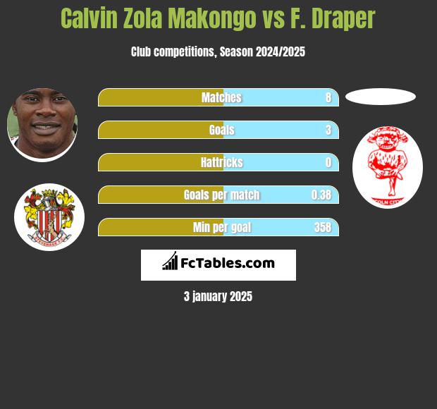 Calvin Zola Makongo vs F. Draper h2h player stats