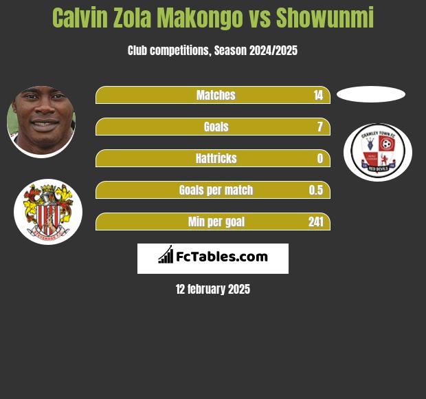 Calvin Zola Makongo vs Showunmi h2h player stats