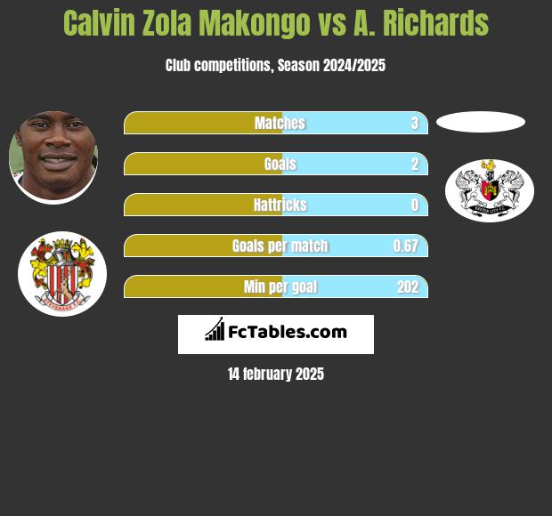 Calvin Zola Makongo vs A. Richards h2h player stats