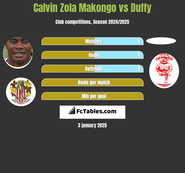 Calvin Zola Makongo vs Duffy h2h player stats