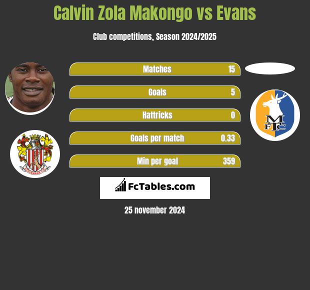 Calvin Zola Makongo vs Evans h2h player stats