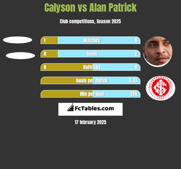 Calyson vs Alan Patrick h2h player stats