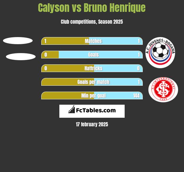 Calyson vs Bruno Henrique h2h player stats