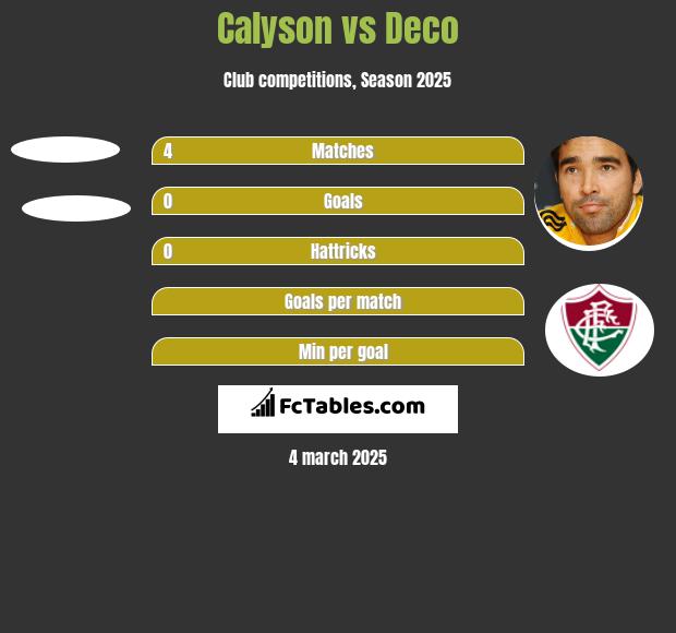 Calyson vs Deco h2h player stats