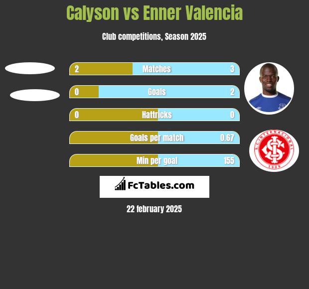 Calyson vs Enner Valencia h2h player stats