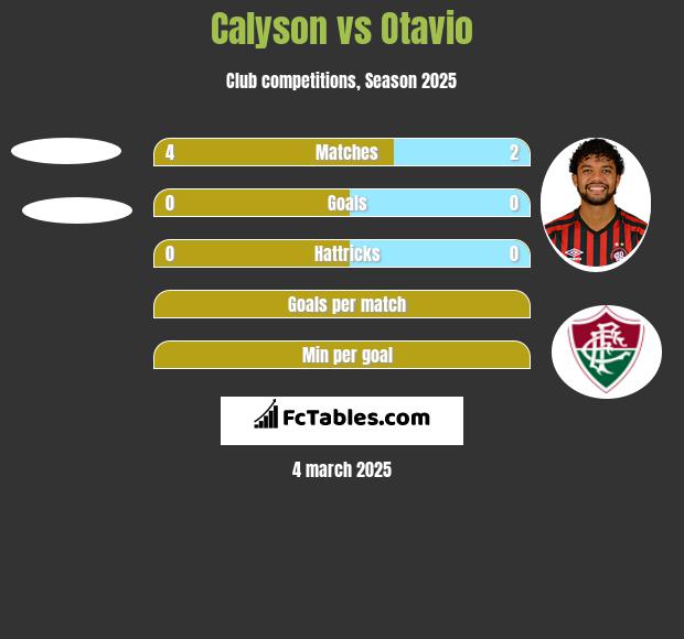 Calyson vs Otavio h2h player stats