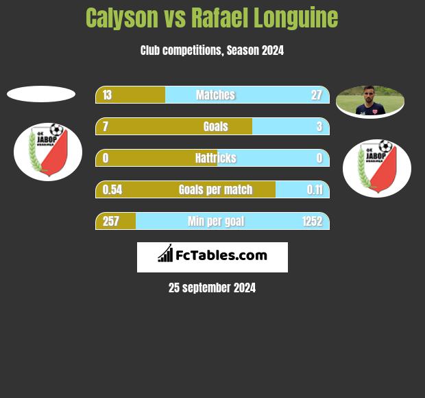 Calyson vs Rafael Longuine h2h player stats