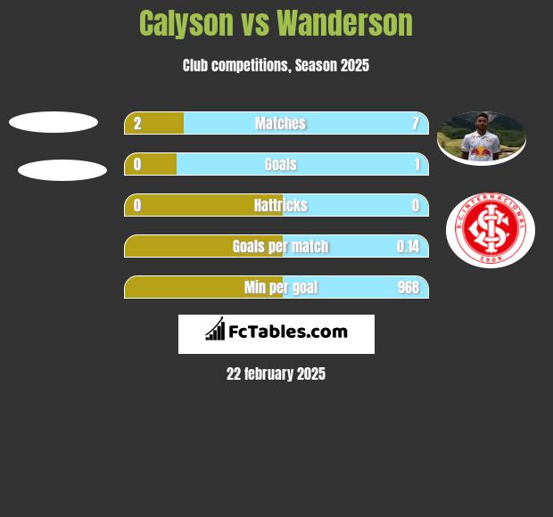 Calyson vs Wanderson h2h player stats