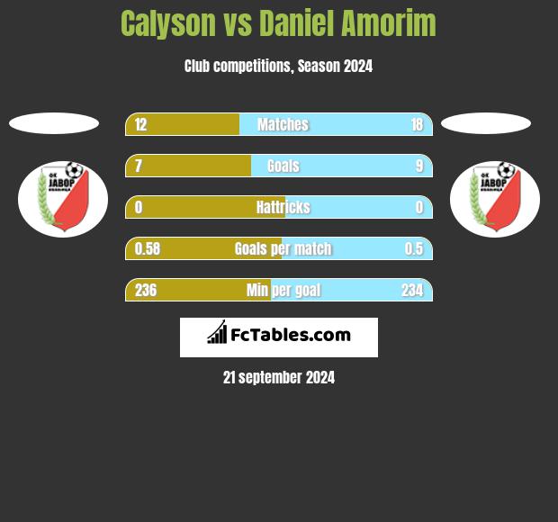 Calyson vs Daniel Amorim h2h player stats