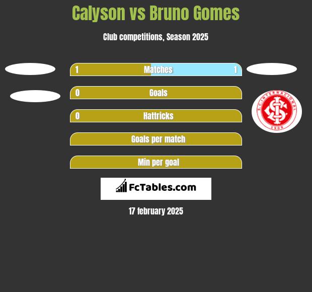 Calyson vs Bruno Gomes h2h player stats