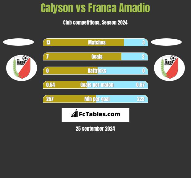 Calyson vs Franca Amadio h2h player stats