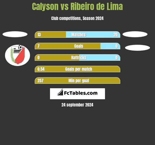 Calyson vs Ribeiro de Lima h2h player stats