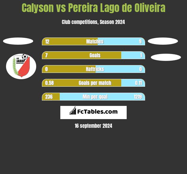 Calyson vs Pereira Lago de Oliveira h2h player stats