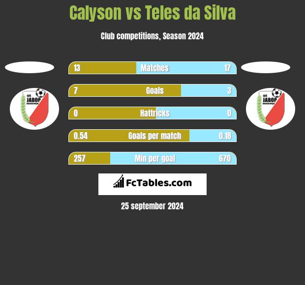 Calyson vs Teles da Silva h2h player stats