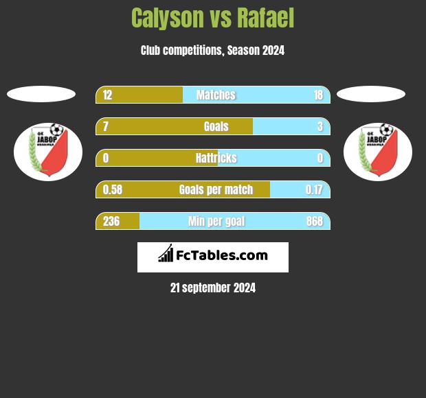 Calyson vs Rafael h2h player stats