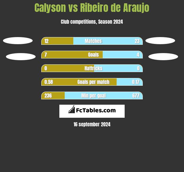 Calyson vs Ribeiro de Araujo h2h player stats