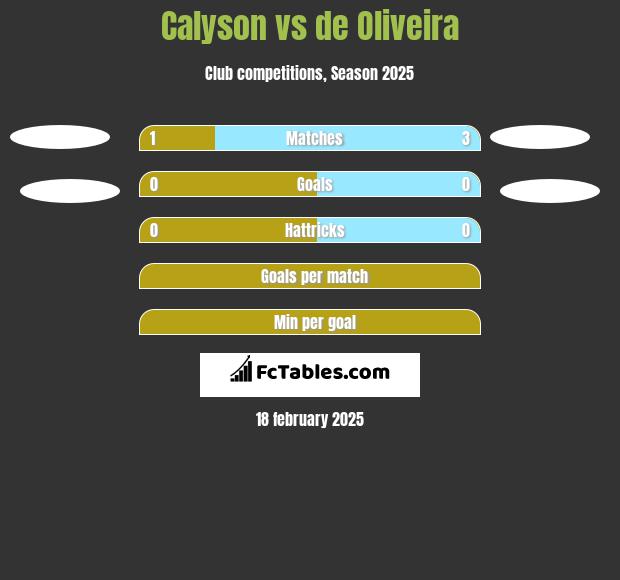 Calyson vs de Oliveira h2h player stats