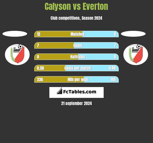 Calyson vs Everton h2h player stats