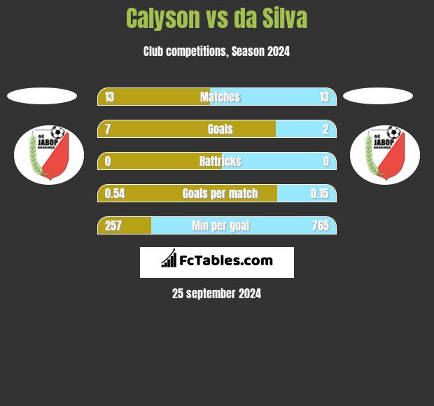 Calyson vs da Silva h2h player stats