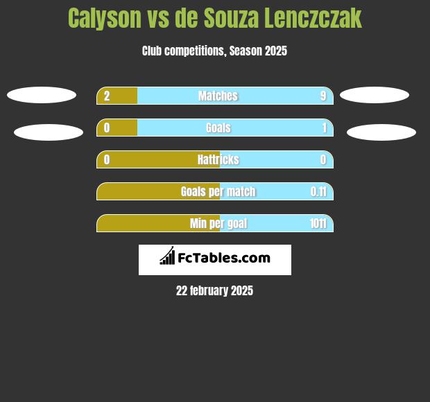 Calyson vs de Souza Lenczczak h2h player stats