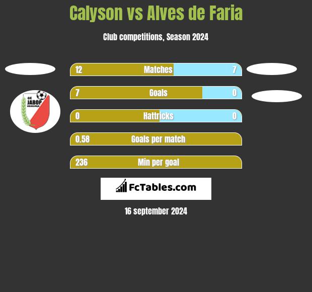 Calyson vs Alves de Faria h2h player stats