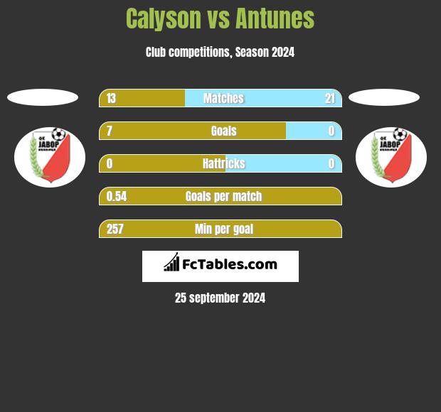 Calyson vs Antunes h2h player stats