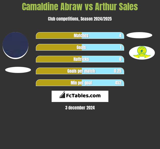 Camaldine Abraw vs Arthur Sales h2h player stats