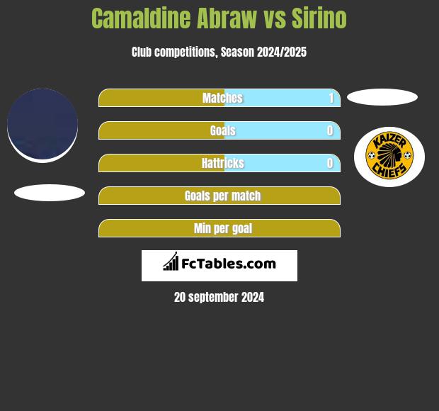 Camaldine Abraw vs Sirino h2h player stats