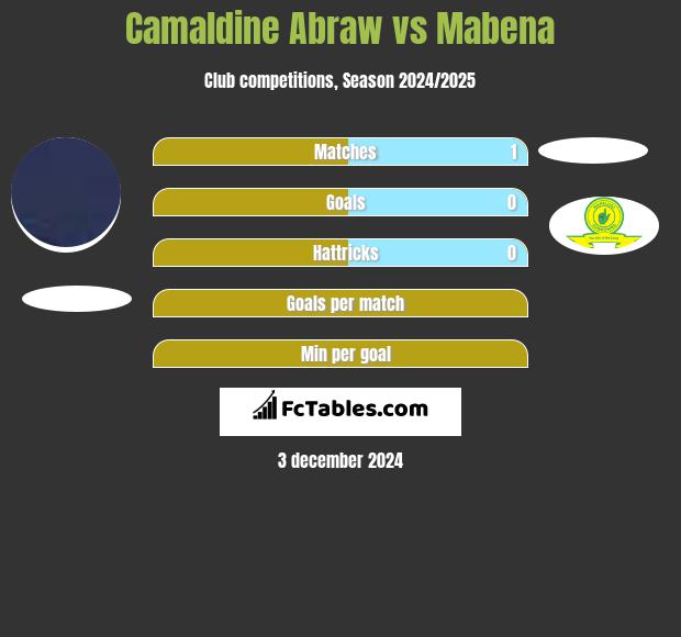 Camaldine Abraw vs Mabena h2h player stats