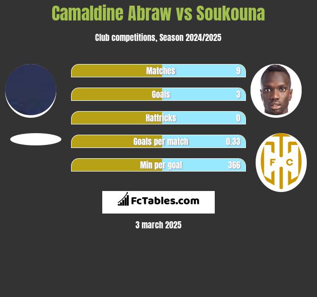 Camaldine Abraw vs Soukouna h2h player stats