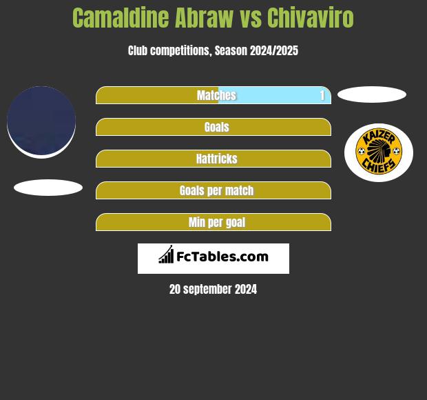 Camaldine Abraw vs Chivaviro h2h player stats